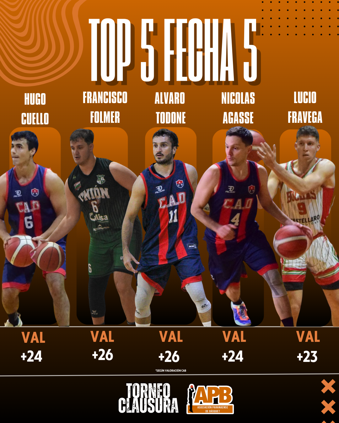 Los destacados de la Fecha 5: Todone, MVP en una jornada de grandes actuaciones