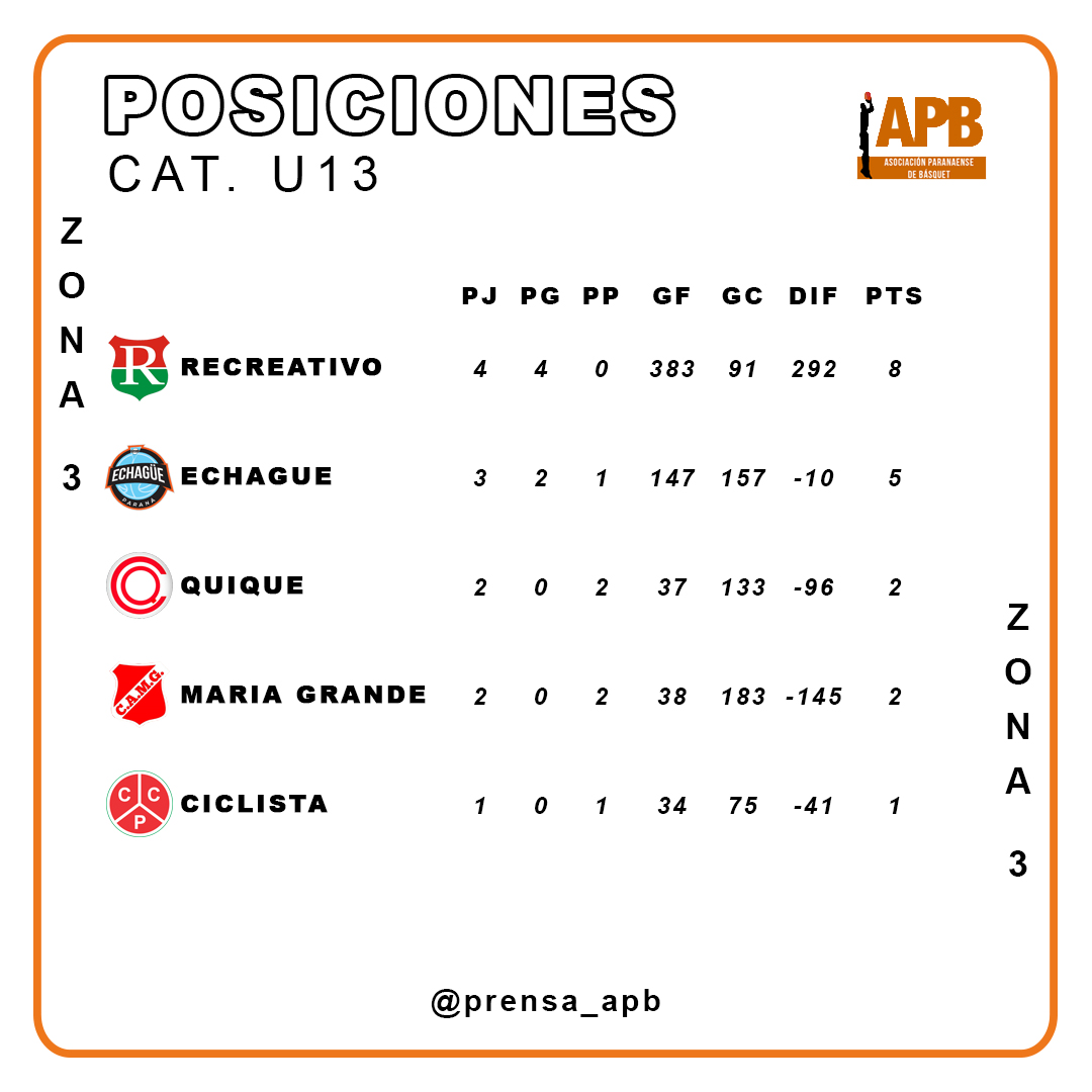 ZONA 3 U13