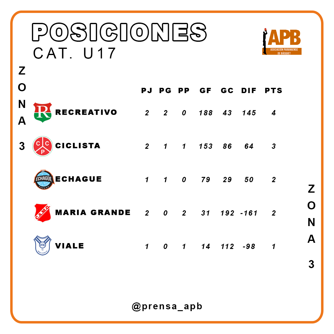 ZONA 3 U17